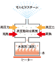 過熱水蒸気