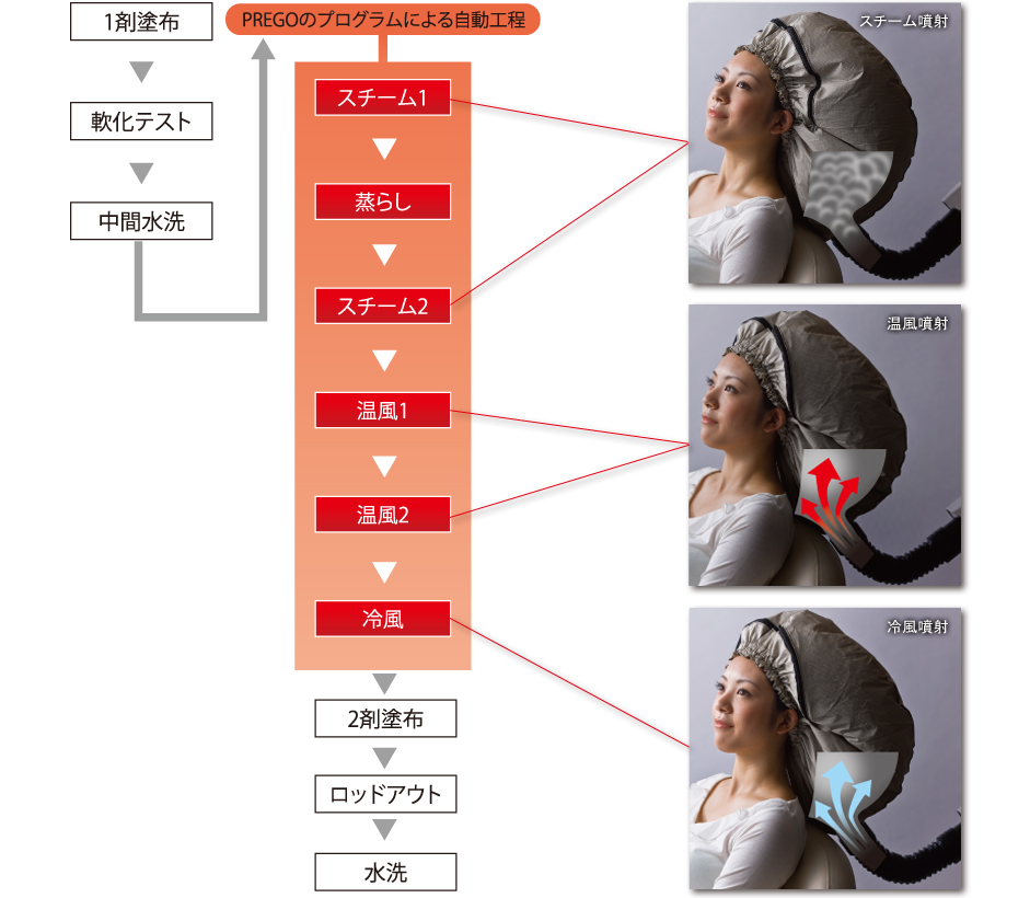 多彩なプログラムで仕上がりをコントロール。その工程