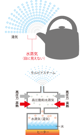 水蒸気（湯気）に高圧力と高熱を与え、高圧飽和水蒸気にして、モルビドスチームができる